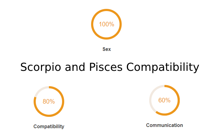 scorpio and pisces compatibility meter