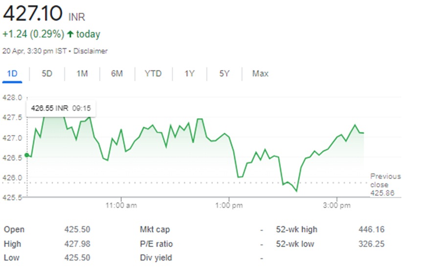 bank nifty bees share price