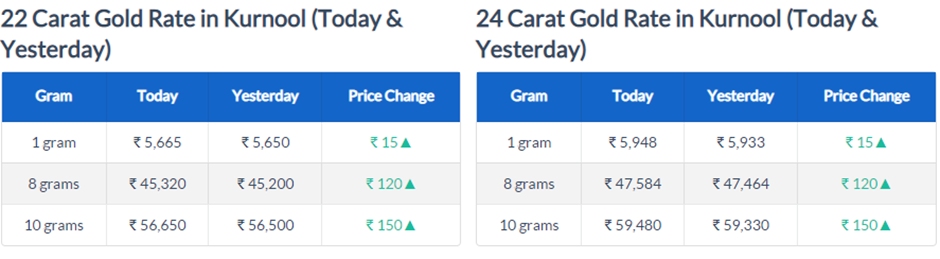 gold rate in kurnool